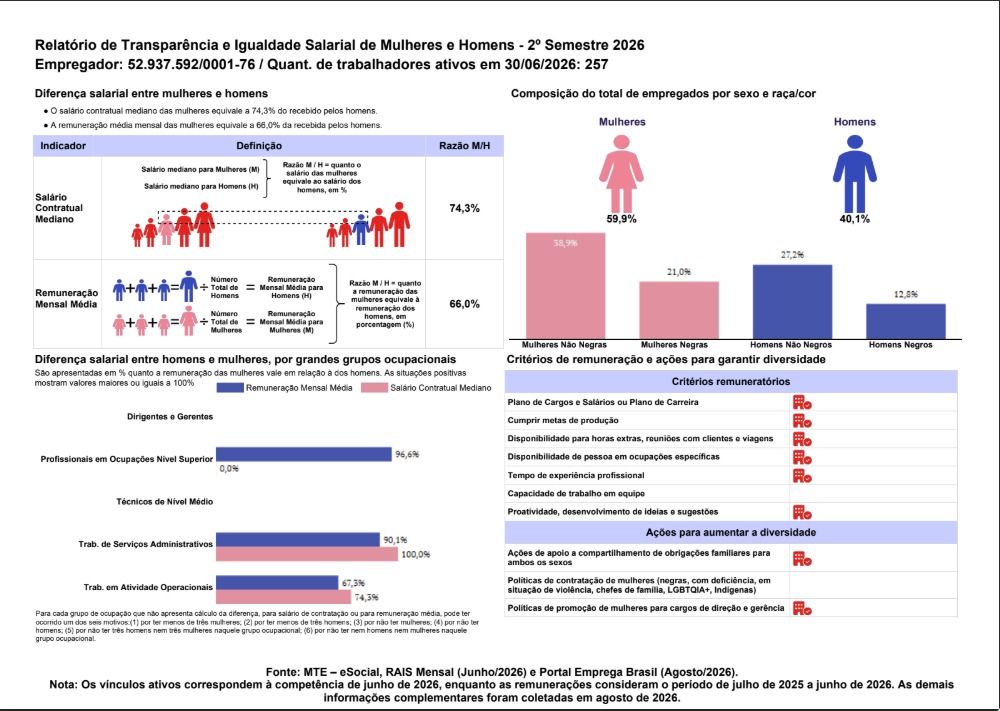 Relatório de Transparência e Igualdade Salarial de Mulheres e Homens, 2º semestre de 2026. Apresenta salário contratual mediano das mulheres de 74,3% e remuneração mensal média de 66,0% em relação aos homens, composição do quadro por sexo e raça/cor, diferenças por grupos ocupacionais, critérios remuneratórios e ações de diversidade. Vínculos ativos de junho de 2026 e remunerações de julho de 2025 a junho de 2026.